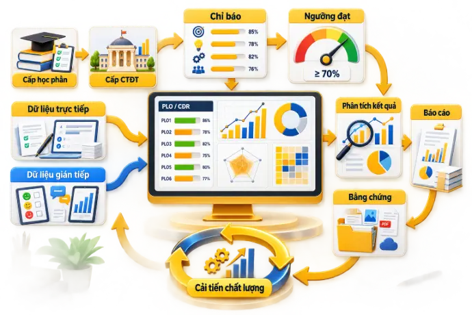 Đánh giá mức đạt CĐR